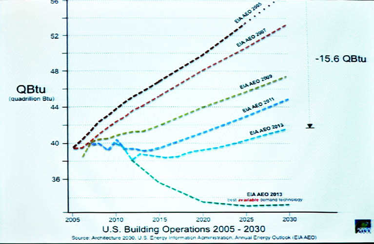 A photo of a slide from Edward Mazria’s San Antonio presentation depicting projected estimates from various years, between 2005 and the 2013, of how much energy will be used for building operations in the U.S. The lowest line shows actual use from 2005 to 2013 and projects the potential for lower energy use through the use of the most efficient 